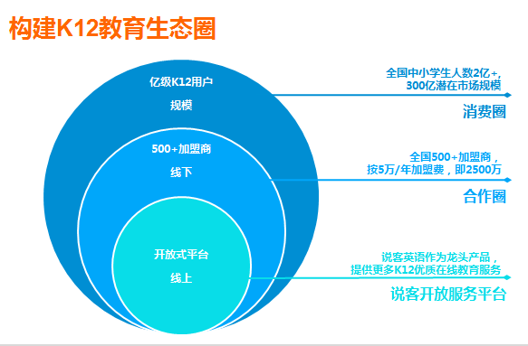 中興說(shuō)客英語(yǔ) 以科技創(chuàng)新驅(qū)動(dòng)，打造線上線下融合的教育O2O生態(tài)鏈