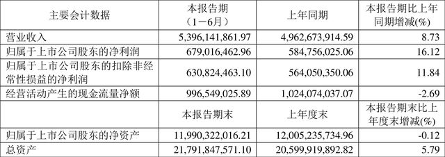 浙版傳媒2022年上半年凈利潤6.79億元，同比增長16.12%，電子出版物零售持續發力